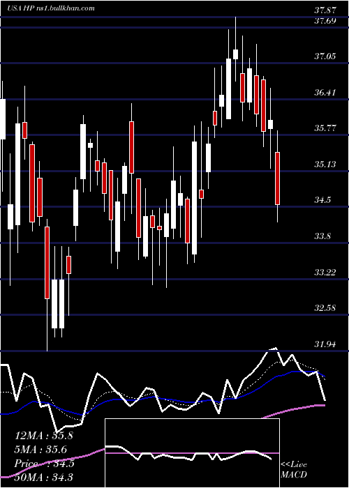  Daily chart HelmerichPayne