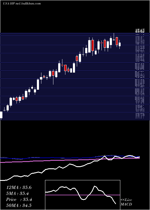  weekly chart HelmerichPayne