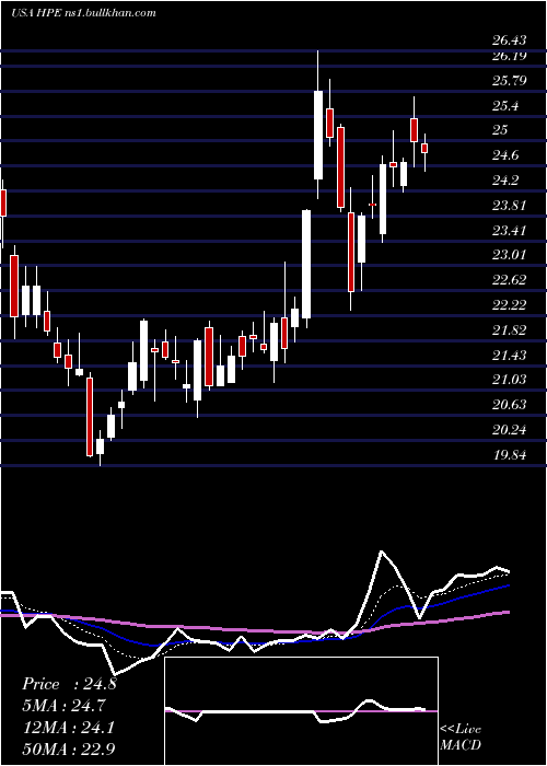  Daily chart HewlettPackard
