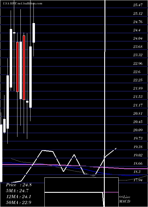  monthly chart HewlettPackard