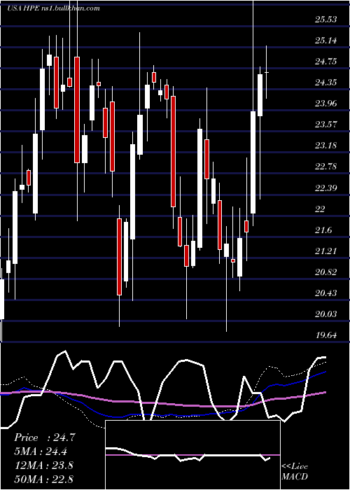  weekly chart HewlettPackard