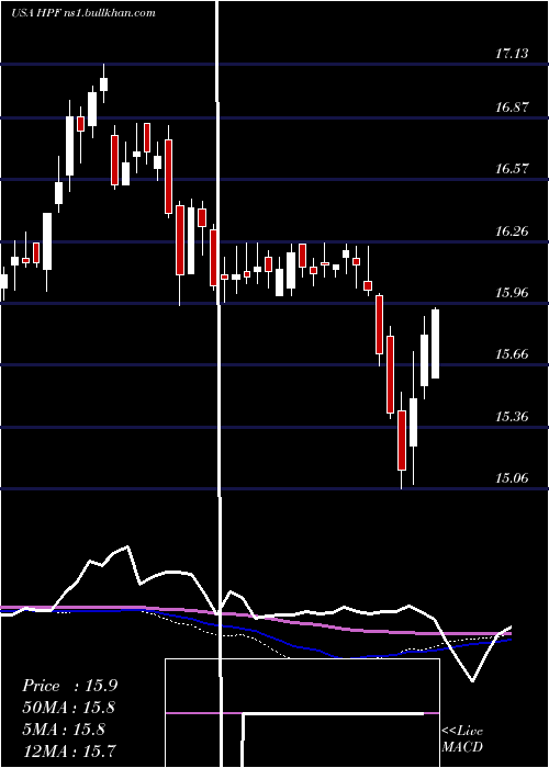  weekly chart JohnHancock