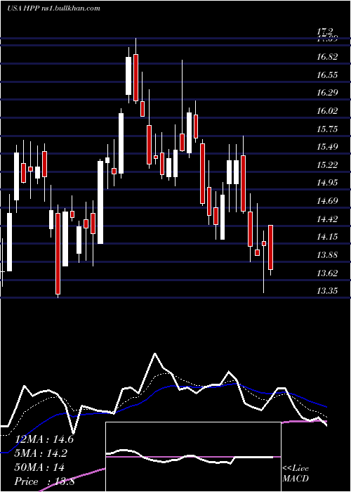  Daily chart HudsonPacific