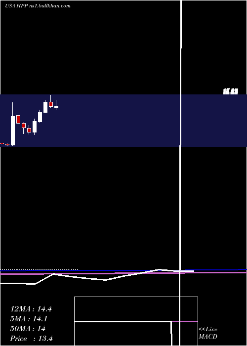  monthly chart HudsonPacific