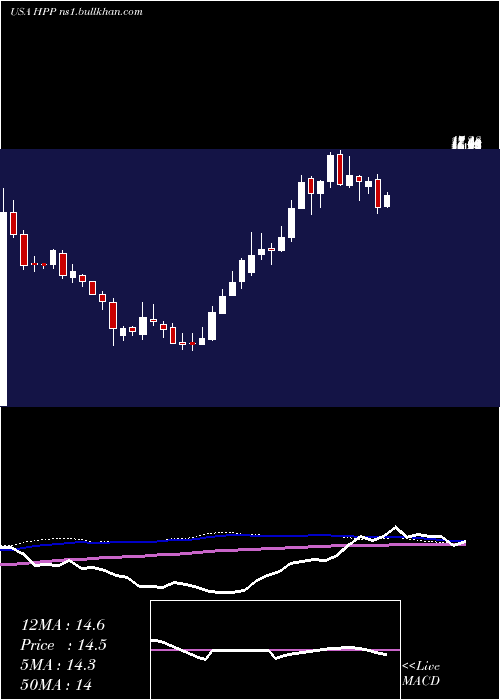  weekly chart HudsonPacific