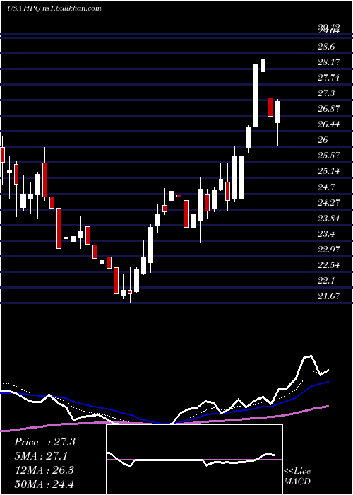  Daily chart HpInc