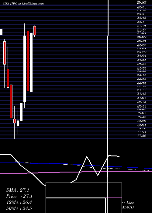  monthly chart HpInc