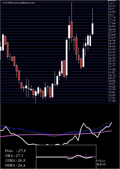  weekly chart HpInc