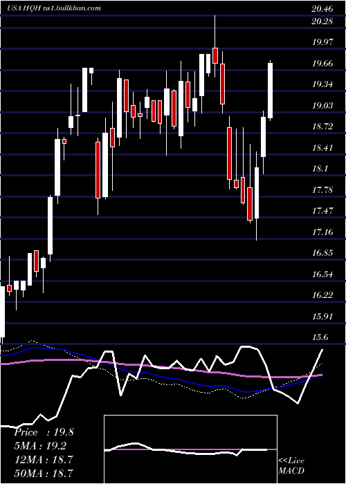  weekly chart TeklaHealthcare
