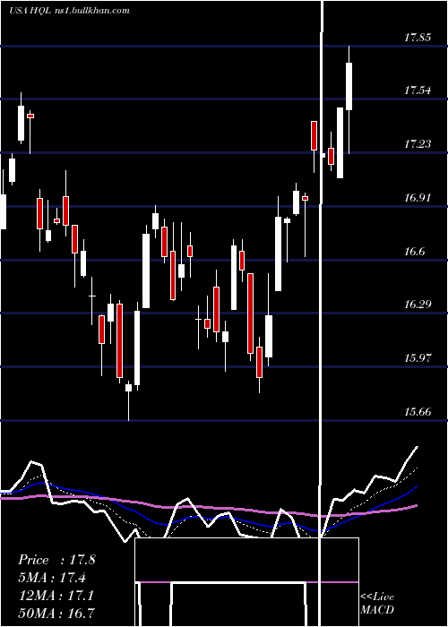  Daily chart TeklaLife