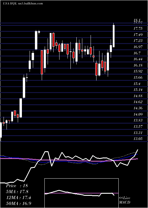  weekly chart TeklaLife