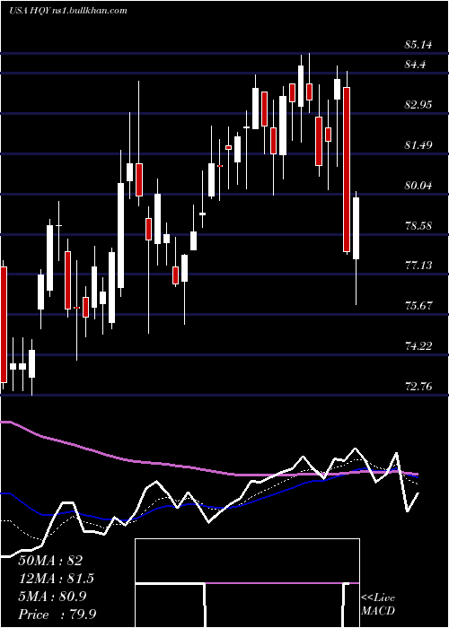  Daily chart HealthequityInc
