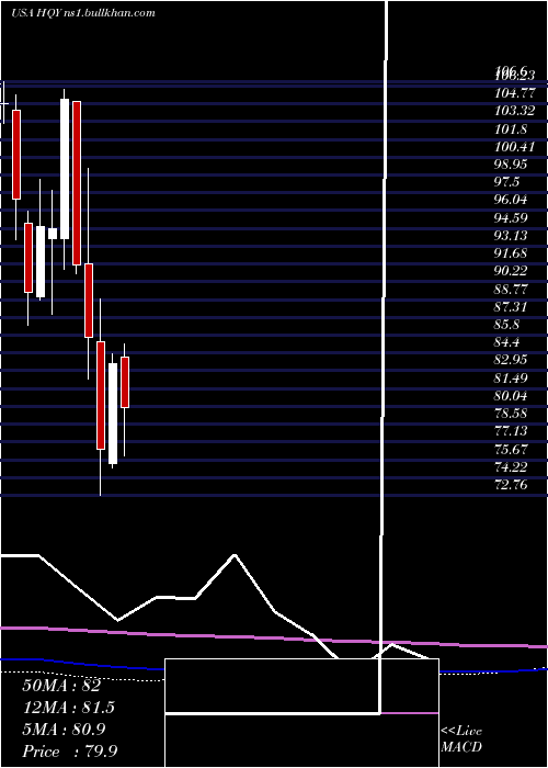  monthly chart HealthequityInc
