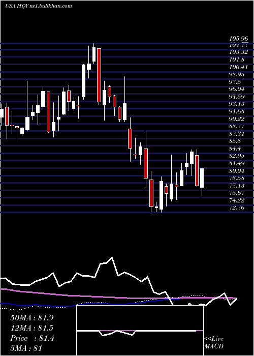  weekly chart HealthequityInc