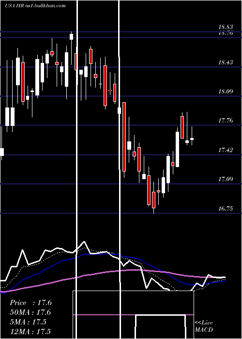  Daily chart HealthcareRealty