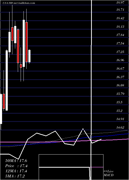  monthly chart HealthcareRealty