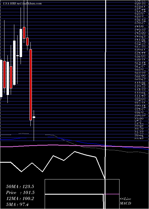  monthly chart HercHoldings