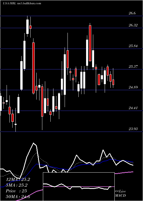  Daily chart HormelFoods