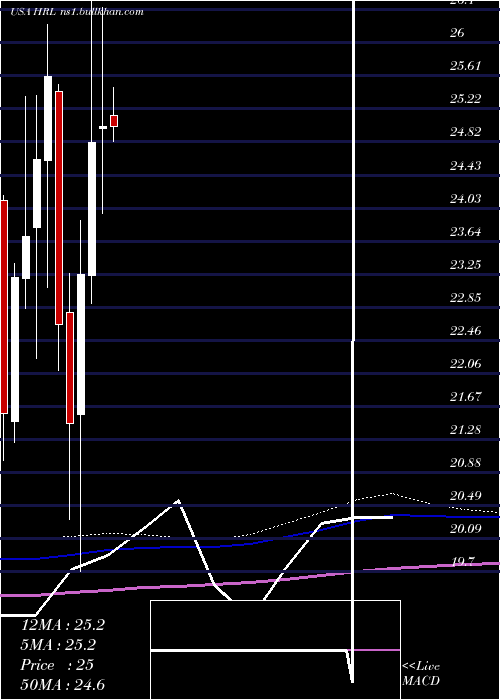 monthly chart HormelFoods