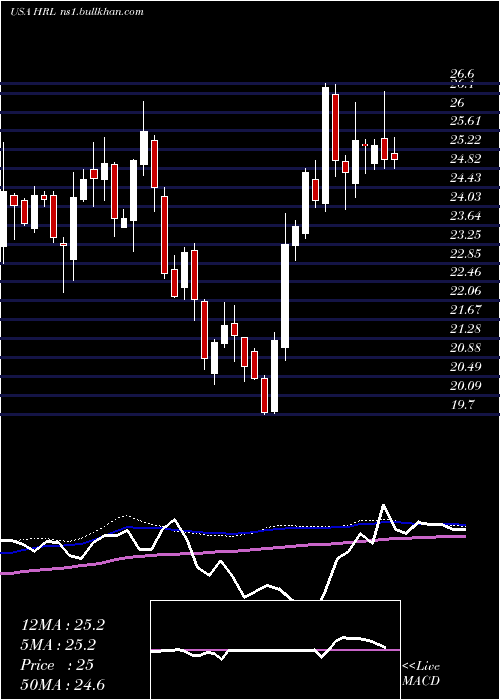  weekly chart HormelFoods