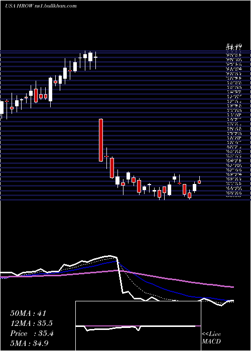  Daily chart HarrowHealth