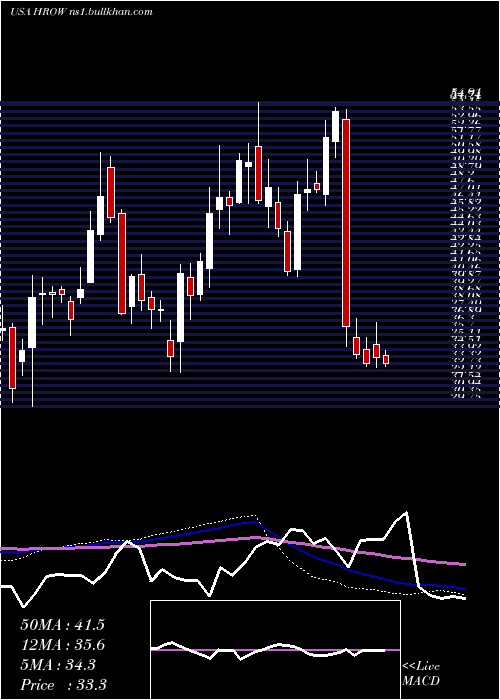  weekly chart HarrowHealth