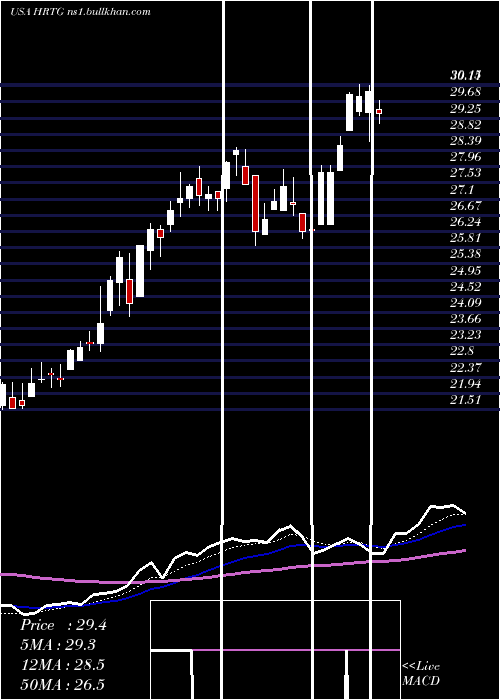  Daily chart HeritageInsurance