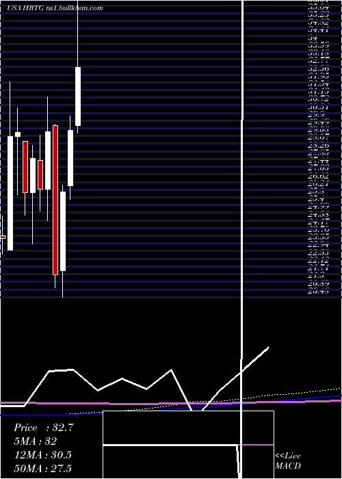  monthly chart HeritageInsurance