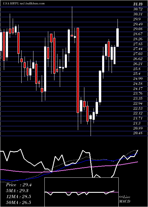  weekly chart HeritageInsurance