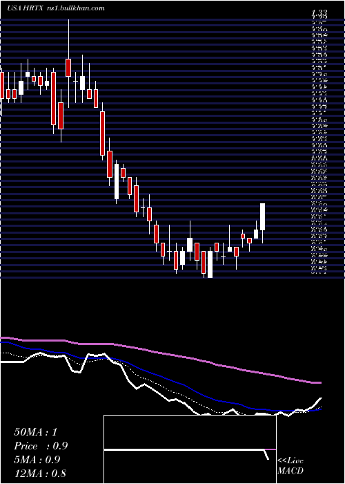  Daily chart HeronTherapeutics