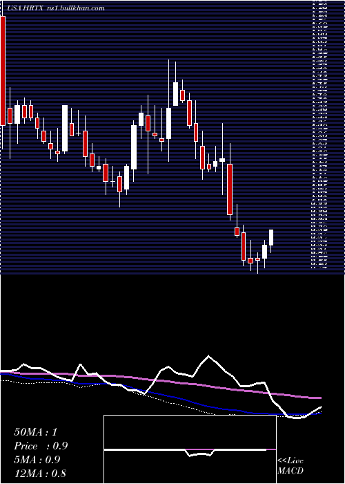  weekly chart HeronTherapeutics