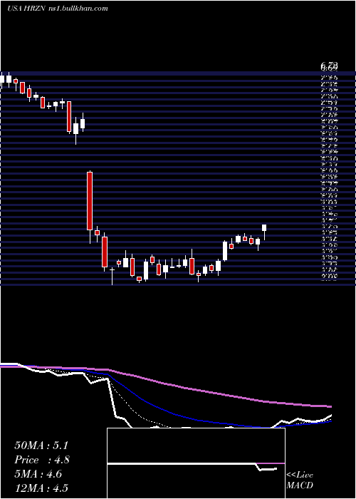  Daily chart HorizonTechnology