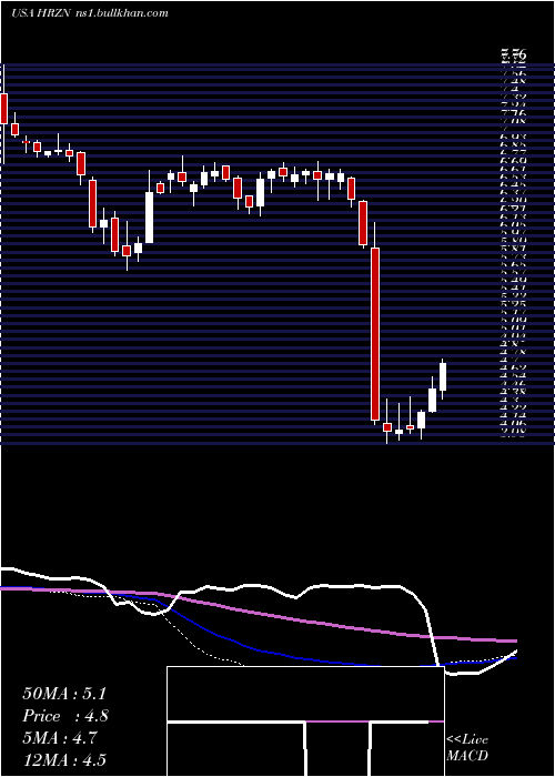  weekly chart HorizonTechnology
