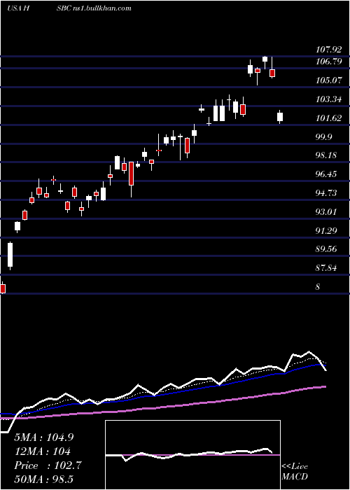  Daily chart HsbcHoldings