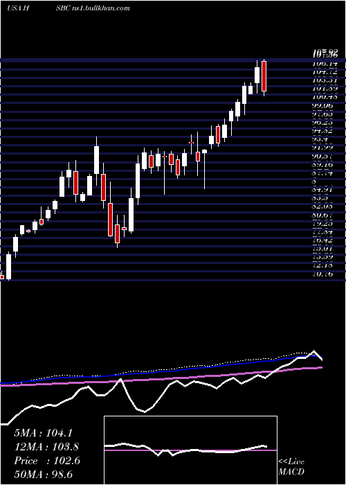  weekly chart HsbcHoldings