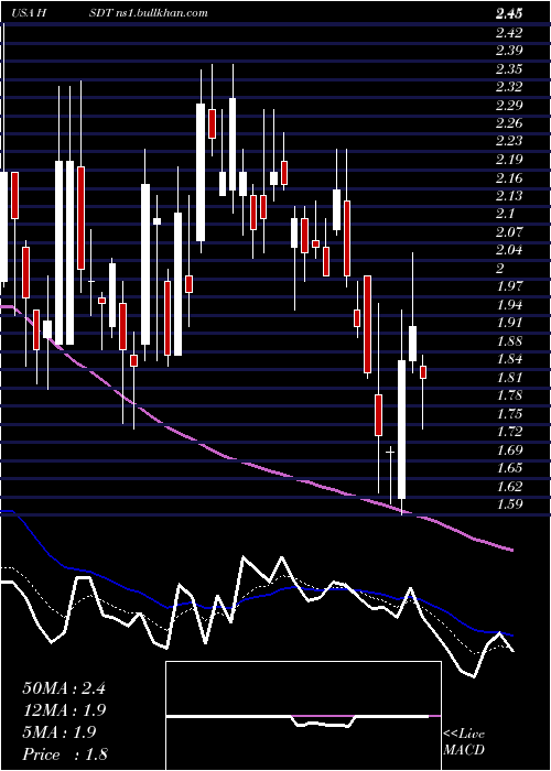  Daily chart HeliusMedical