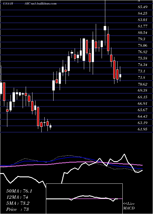  weekly chart HenrySchein