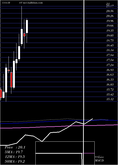  monthly chart HostHotels