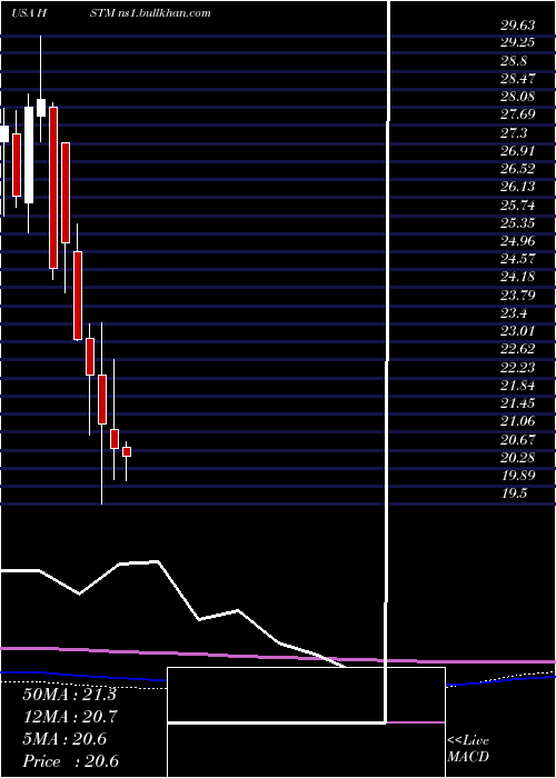  monthly chart HealthstreamInc
