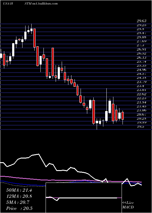  weekly chart HealthstreamInc