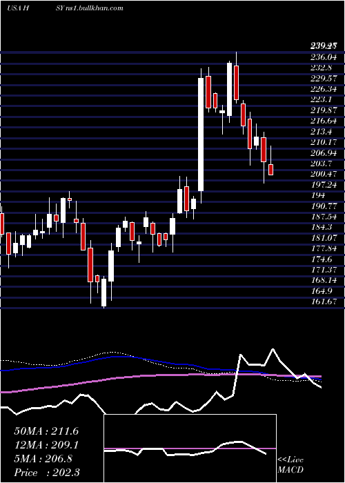  weekly chart HersheyCompany