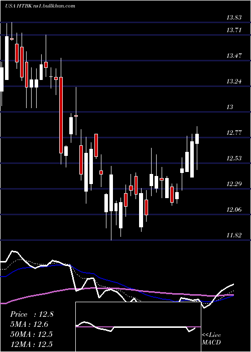  Daily chart HeritageCommerce