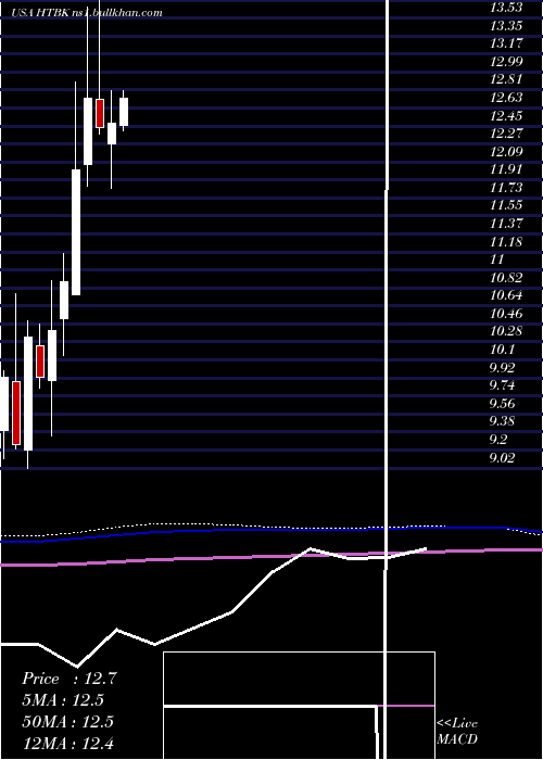  monthly chart HeritageCommerce