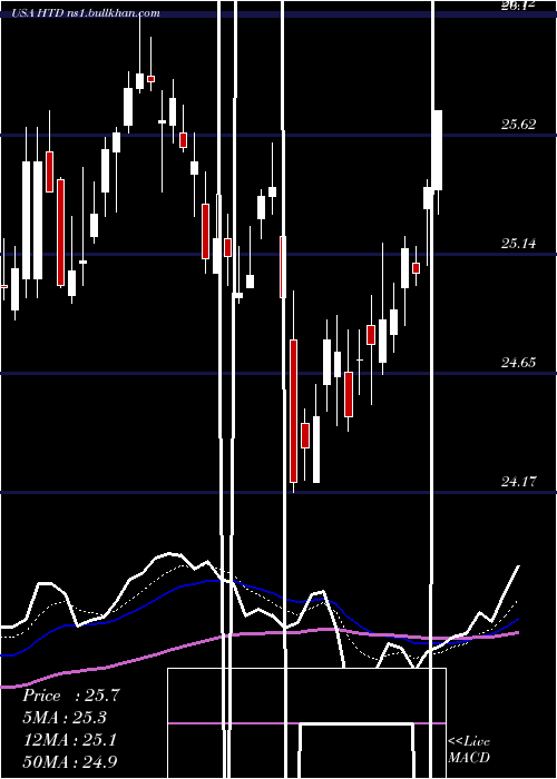  Daily chart JohnHancock
