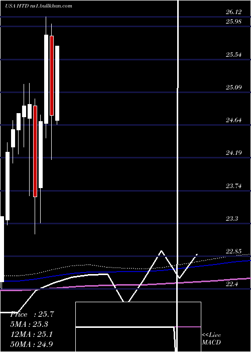  monthly chart JohnHancock