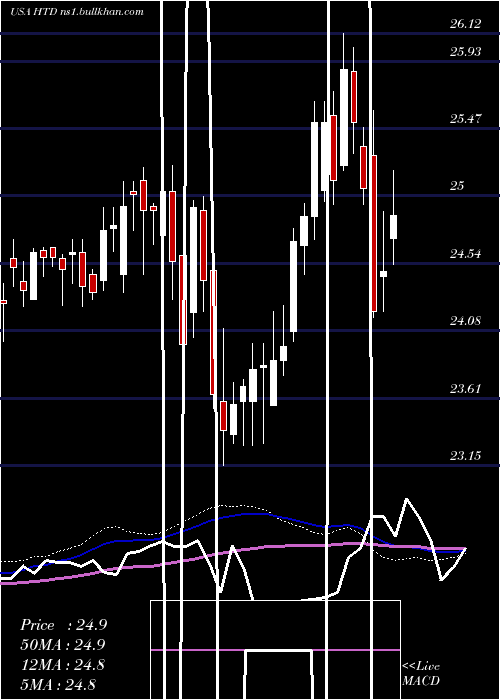  weekly chart JohnHancock