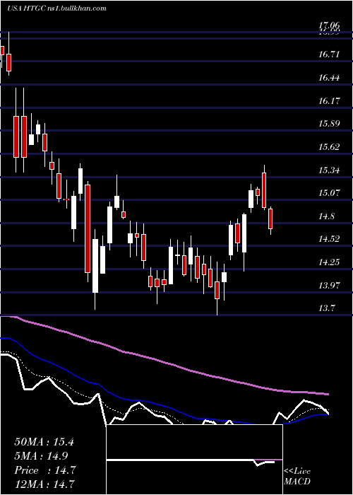  Daily chart HerculesCapital
