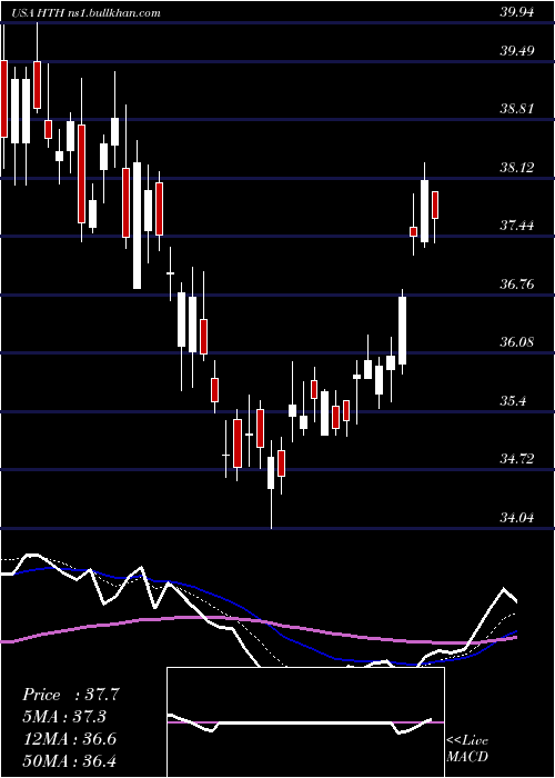  Daily chart HilltopHoldings