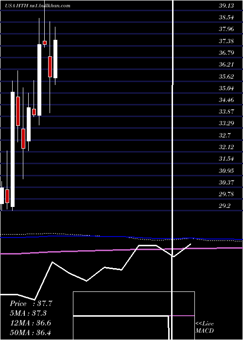  monthly chart HilltopHoldings