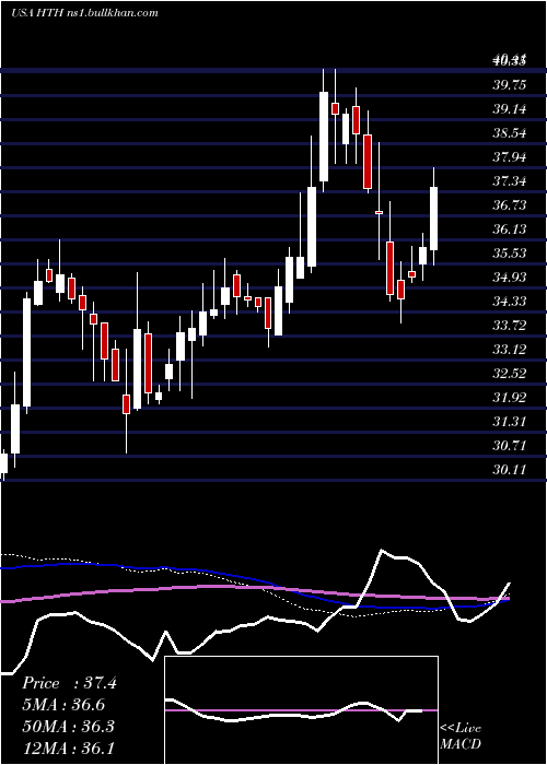  weekly chart HilltopHoldings